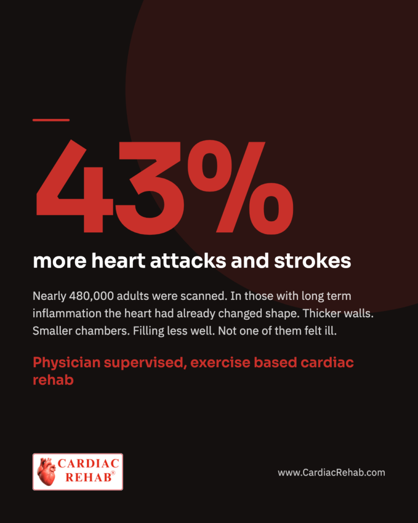 43 per cent more heart attacks and strokes in the highest inflammation group