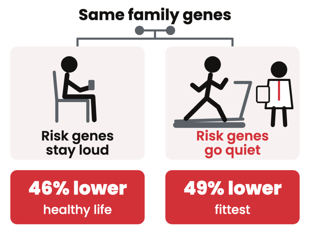 Two people from the same family: one sitting with risk genes loud, one on a treadmill with a physician with risk genes quiet, and 46% and 49% lower risk.
