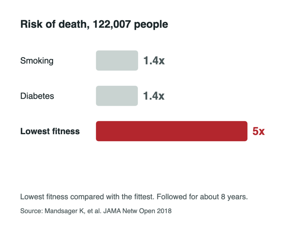 Bar chart: risk of death 1.4 times for smoking, 1.4 times for diabetes and 5 times for the lowest fitness.