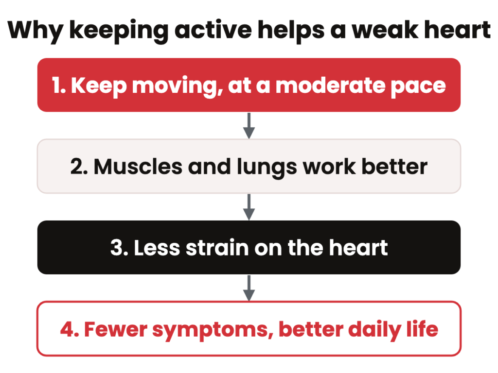A four step chain: keep moving, muscles and lungs work better, less strain on the heart, fewer symptoms and a better daily life