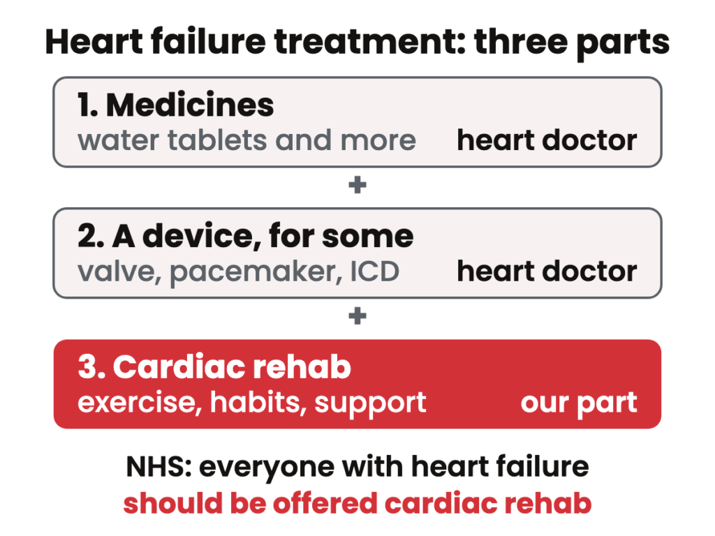 Three boxes: medicines, surgery or a device, and cardiac rehab in red, with the words everyone should be offered it under the third