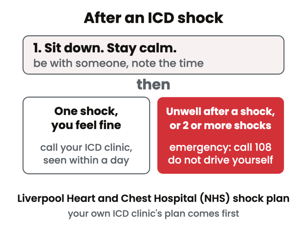 A three step flow: a shock, sit down and stay calm; one shock and you feel fine, call the clinic; unwell or two or more shocks, call 108