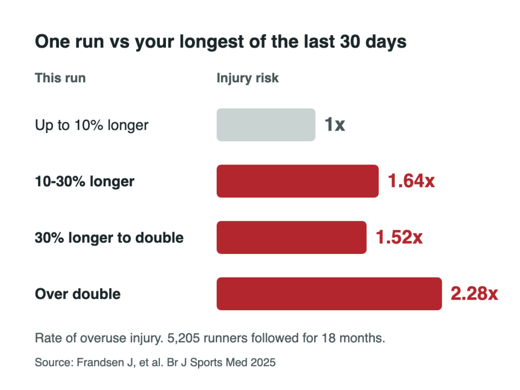 Bar chart of injury risk for one run: 1x up to 10% longer, 1.64x for 10-30%, 1.52x up to double, 2.28x over double.