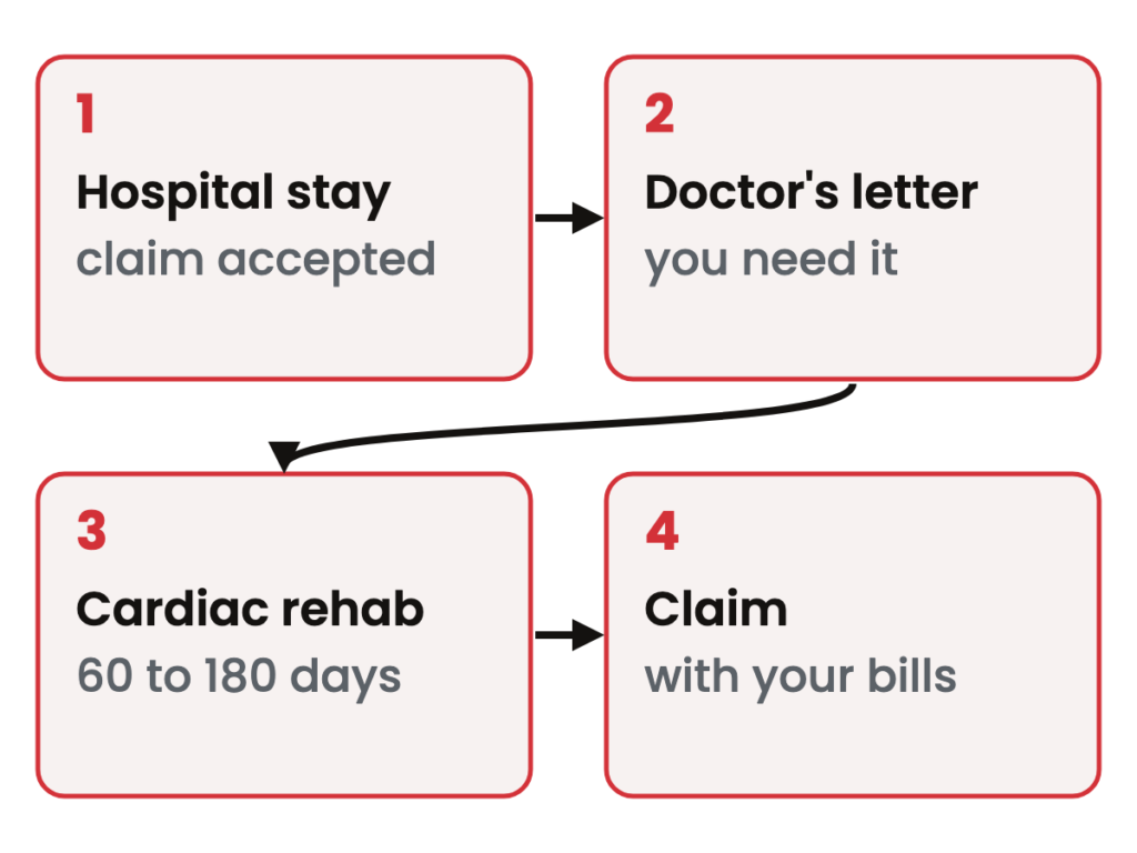 Four steps in a row: a hospital stay with an accepted claim, the treating doctor's letter, cardiac rehab within the days your policy allows, then a claim with your bills